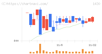 ファーストコーポレーション(1430)の日足チャート