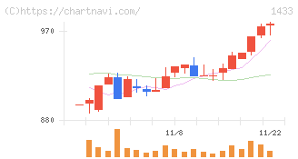 ベステラ(1433)の日足チャート