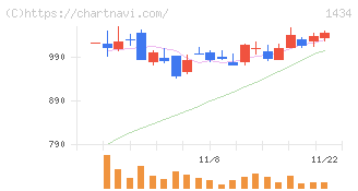 ＪＥＳＣＯホールディングス(1434)の日足チャート