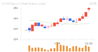 ｒｏｂｏｔ　ｈｏｍｅ(1435)の日足チャート