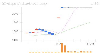 安江工務店(1439)の日足チャート