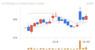技研ホールディングス(1443)の日足チャート