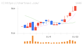 キャンディル(1446)の日足チャート