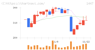 ＳＡＡＦホールディングス(1447)の日足チャート