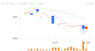 ＦＵＪＩジャパン(1449)の日足チャート