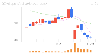Ｌ　ｉｓ　Ｂ(145A)の日足チャート