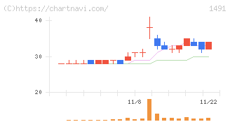 中外鉱業(1491)の日足チャート