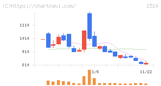 住石ホールディングス(1514)の日足チャート
