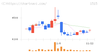 日鉄鉱業(1515)の日足チャート