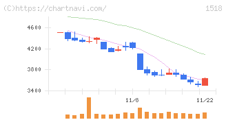 三井松島ホールディングス(1518)の日足チャート
