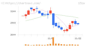 ダイブ(151A)の日足チャート