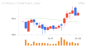 情報戦略テクノロジー(155A)の日足チャート