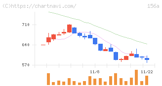 マテリアルグループ(156A)の日足チャート