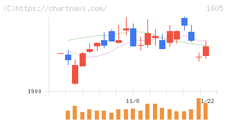 ＩＮＰＥＸ(1605)の日足チャート