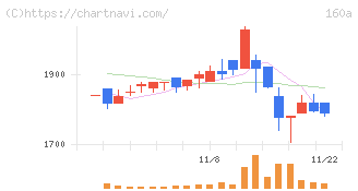 アズパートナーズ(160A)の日足チャート