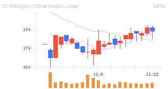 ＳＢＩレオスひふみ(165A)の日足チャート
