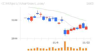 Ｋ＆Ｏエナジーグループ(1663)の日足チャート