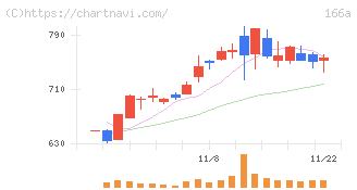 タスキホールディングス(166A)の日足チャート