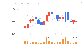ＳＤＳホールディングス(1711)の日足チャート