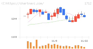 ダイセキ環境ソリューション(1712)の日足チャート