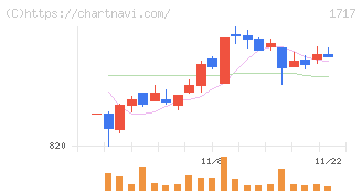 明豊ファシリティワークス(1717)の日足チャート