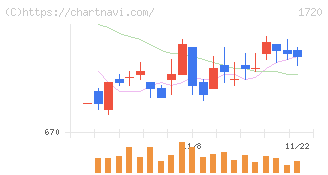 東急建設(1720)の日足チャート