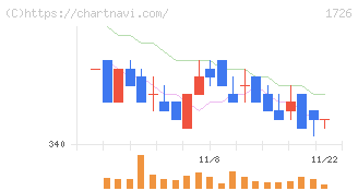 ビーアールホールディングス(1726)の日足チャート