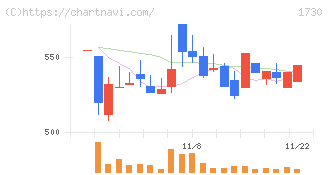 麻生フオームクリート(1730)の日足チャート