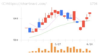 北弘電社(1734)の日足チャート