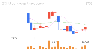 オーテック(1736)の日足チャート