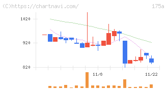 Ｗｉｌｌ　Ｓｍａｒｔ(175A)の日足チャート