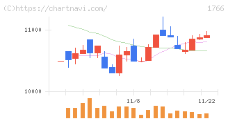 東建コーポレーション(1766)の日足チャート