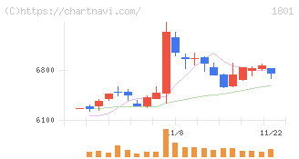 大成建設(1801)の日足チャート