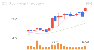 大林組(1802)の日足チャート
