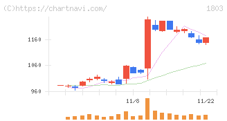 清水建設(1803)の日足チャート