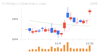 長谷工コーポレーション(1808)の日足チャート