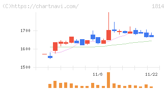 大末建設(1814)の日足チャート