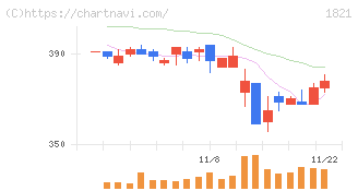 三井住友建設(1821)の日足チャート