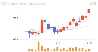 佐田建設(1826)の日足チャート