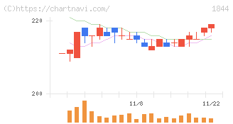 大盛工業(1844)の日足チャート
