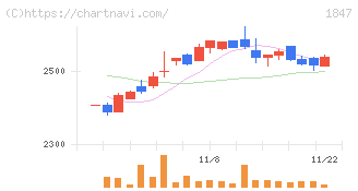 イチケン(1847)の日足チャート