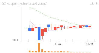 富士ピー・エス(1848)の日足チャート