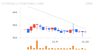 学びエイド(184A)の日足チャート