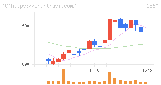 戸田建設(1860)の日足チャート