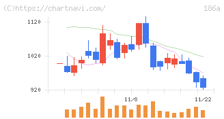 アストロスケールホールディングス(186A)の日足チャート