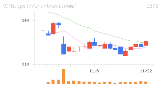 日本ハウスホールディングス(1873)の日足チャート