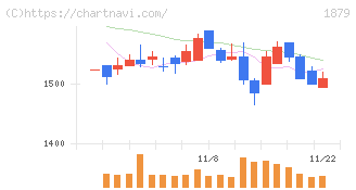 新日本建設(1879)の日足チャート