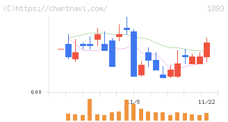 五洋建設(1893)の日足チャート
