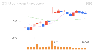 世紀東急工業(1898)の日足チャート