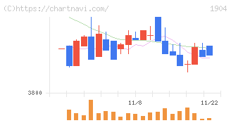 大成温調(1904)の日足チャート